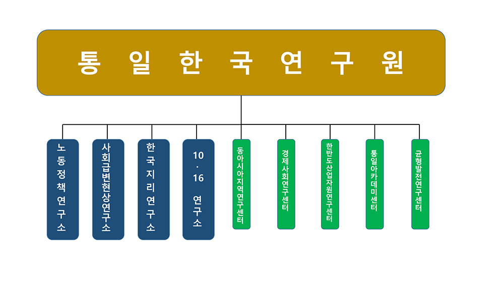조직도